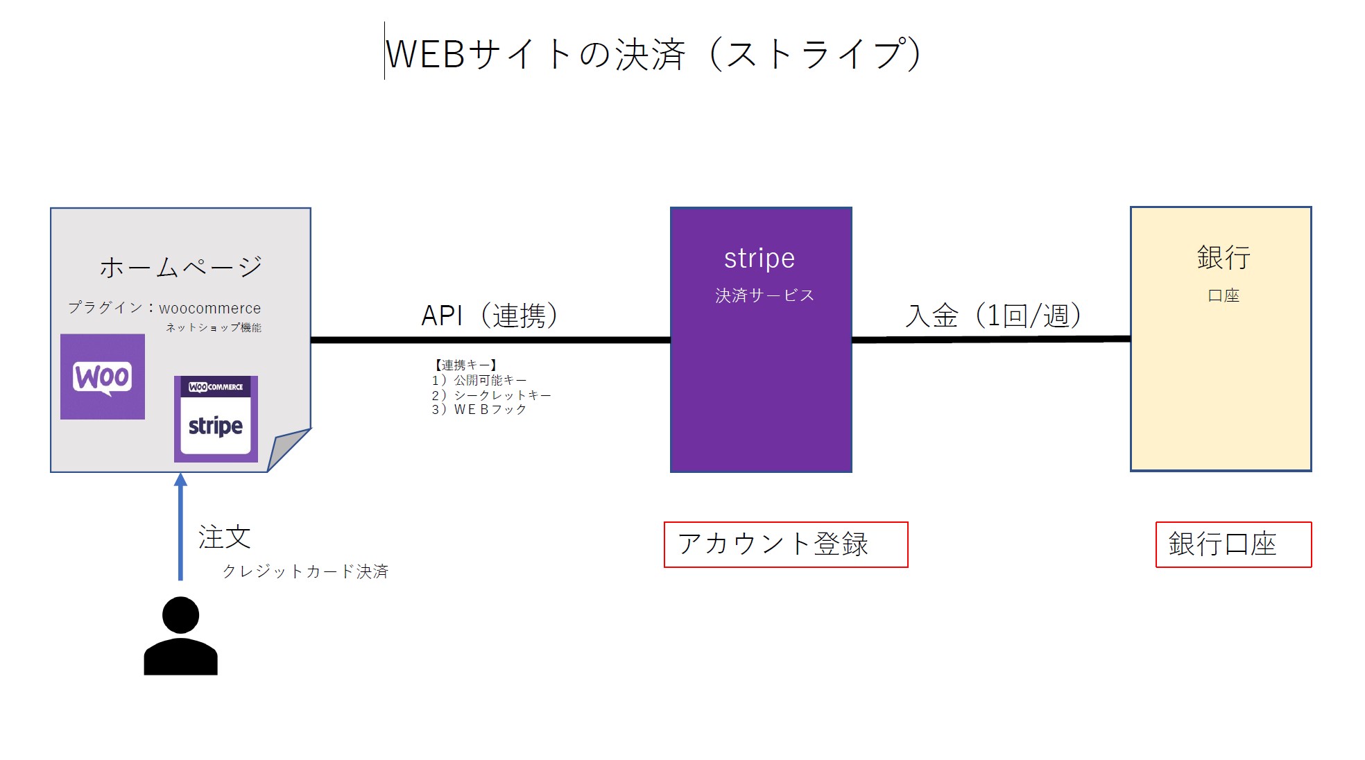 wordpressにstripe決済を組み込む方法（テスト環境編） | 株式会社ウェブライト